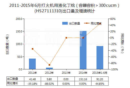 2011-2015年6月打火機(jī)用液化丁烷（容器容積＞300cucm）(HS27111310)出口量及增速統(tǒng)計(jì)